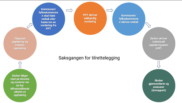 Modell som viser saksgangen i tilrettelagt oppl&aelig;ring etter kapittel 11 i oppl&aelig;ringsloven